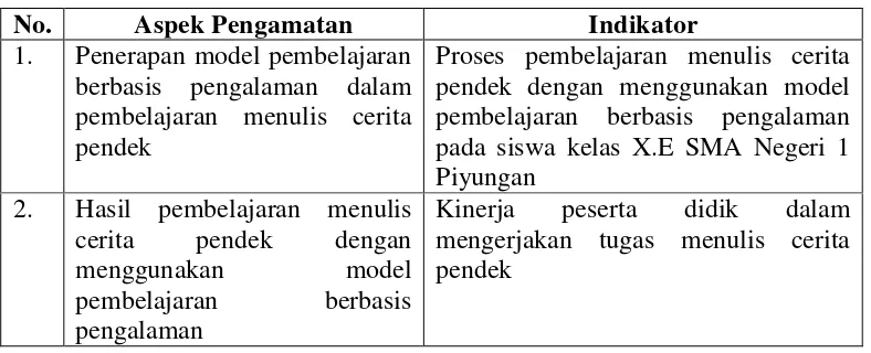Tabel 2: Kisi-kisi Catatan Lapangan 