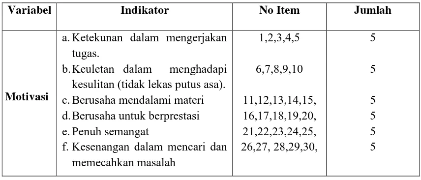 Tabel 3. Kisi- Kisi Instrumen Motivasi  