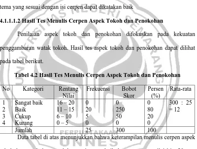 Tabel 4.2 Hasil Tes Menulis Cerpen Aspek Tokoh dan Penokohan 