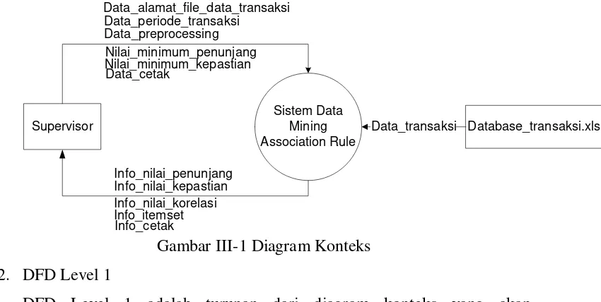 Gambar III-1 Diagram Konteks 