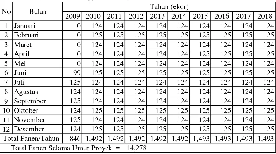 Tabel 12. Proyeksi Panen Penggemukan Sapi PT ZDI pada Tahun 2009 - 2018 
