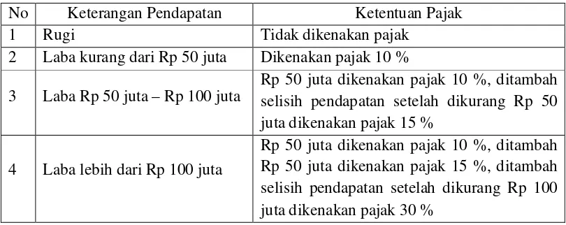 Tabel 5. Peraturan Pemerintah Tentang Pajak Pendapatan Badan Usaha dan Perseroan Tahun 2000 (UU No.17 Tahun 2000) 