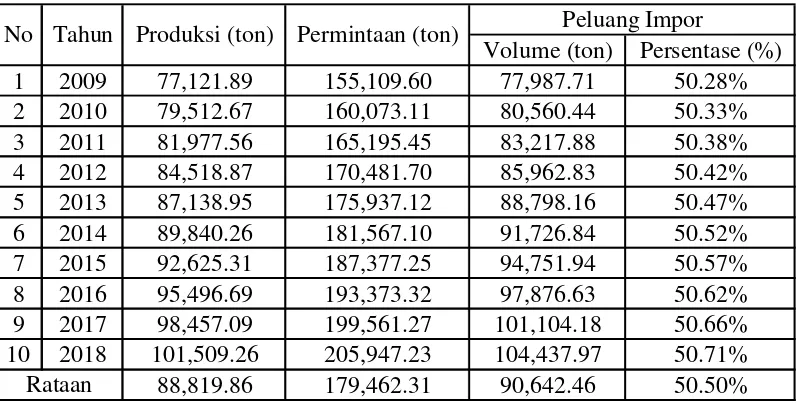 Tabel 8. Proyeksi Permintaan dan Penawaran Daging Sapi di Jabotabek pada Tahun 2009 – 2018 