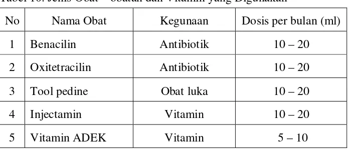 Tabel 10. Jenis Obat – obatan dan Vitamin yang Digunakan 