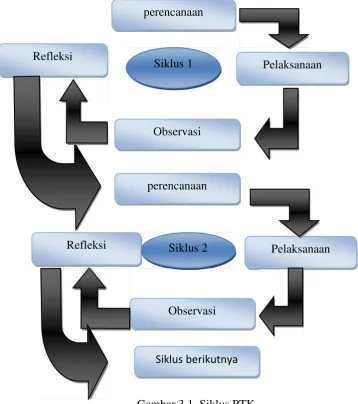 Gambar 3.1 Siklus PTK