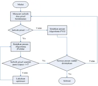 Gambar 7 Proses penyisipan pesan algoritma PVDM  