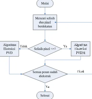 Gambar 8 Proses ekstraksi pesan algoritma PVDM 