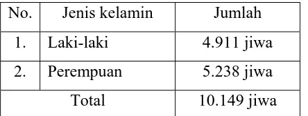 Tabel 1. Persebaran jumlah penduduk Desa Trangkil 