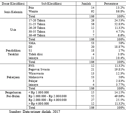 Tabel 4.1Karakteristik Responden