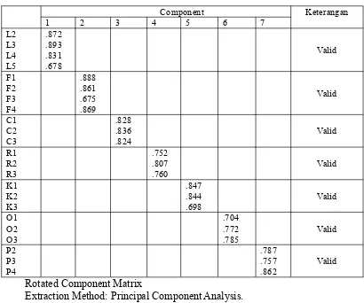 Tabel 4.5Hasil Rotated Component Matrix