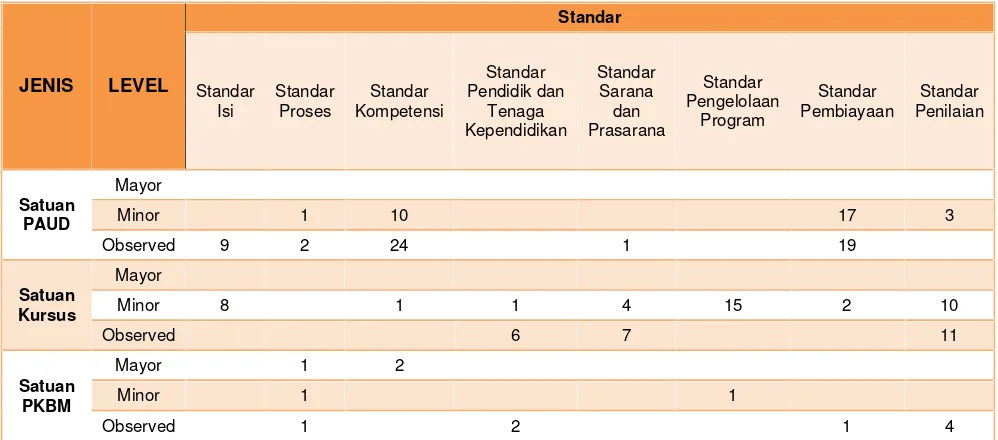 Tabel 1. 8Temuan Standar Mutu Menurut Kategori Mayor, Minor dan Observed