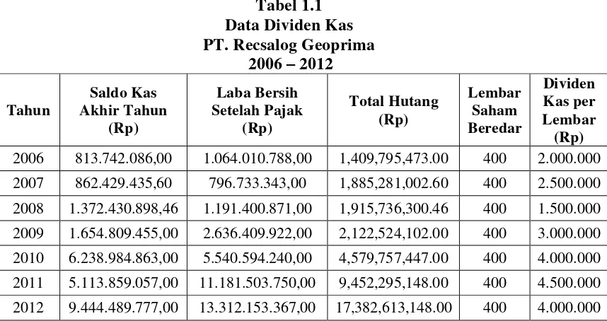 Tabel 1.1 Data Dividen Kas  