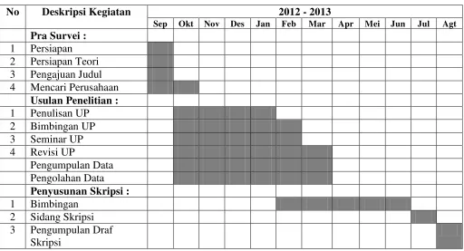 Tabel 1.2 Jadwal Waktu Penelitian 