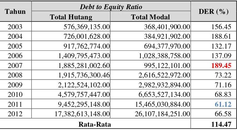 PerkembanganTabel 4.2  Debt to Equity Ratio PT. Recsalog Geoprima 