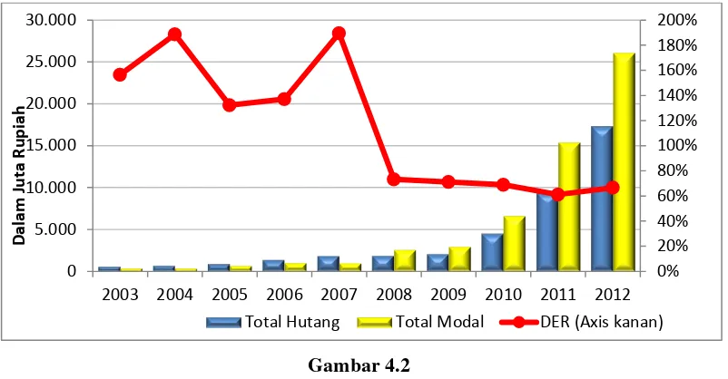 Grafik Gambar 4.2 Debt to Equity Ratio PT Recsalog Geoprima 