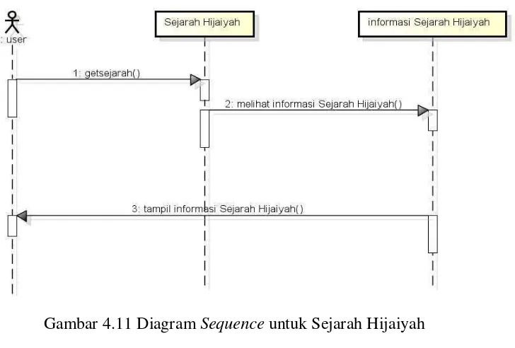 Gambar 4.13 Diagram Sequence untuk Latihan Membaca 