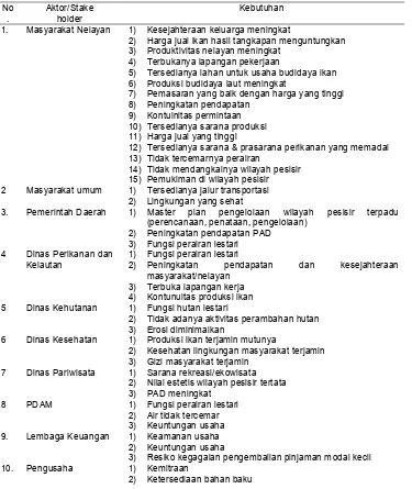 Tabel 1. Analisis kebutuhan aktor/stakeholder yang terlibat dalam pengelolaan wilayah pesisir terpadu 