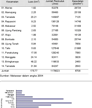 Gambaran Umum Kota Makassar Dan Pantai Makassar 1 Letak Dan Administras