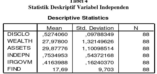 Tabel 4 Statistik Deskriptif Variabel Independen 