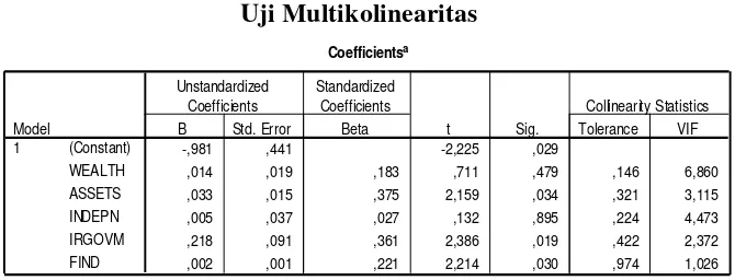 Tabel 6 Uji Multikolinearitas 