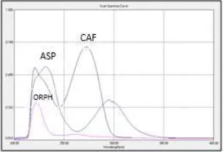 Fig 1: Overlain spectrum of aspirin, caffeine and or-phenadrine citrate