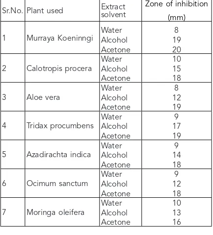 Table : Antibacterial activity of plant extracts on growth 