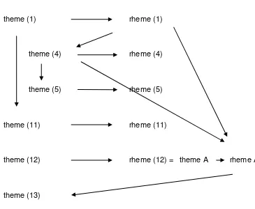 Figure 2. Lexical Strings displaying Repetition & Synonymy 