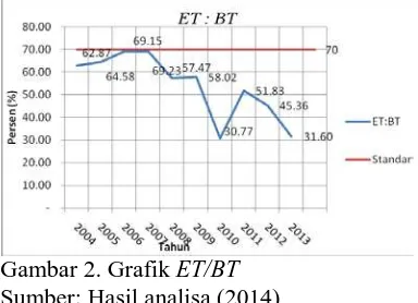 Gambar 1. Grafik Waiting Time Sumber: Hasil analisa (2014) 