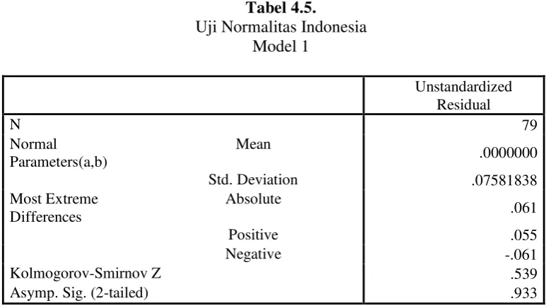 Tabel 4.5. 