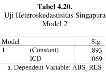 Tabel 4.21 