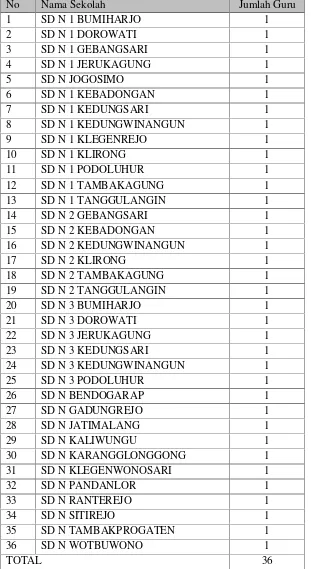Tabel 1. Daftar Guru Penjasorkes Sekolah Dasar Negeri se-Kecamatan Klirong