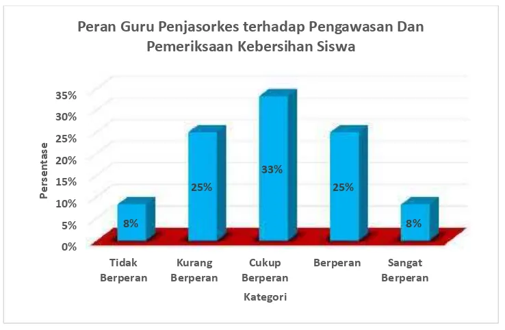Gambar 3. Diagram Batang Peran Guru Penjasorkes terhadap Pengawasandan Pemeriksaan Kebersihan Siswa SD Negeri se-KecamatanKlirong Kabupaten Kebumen