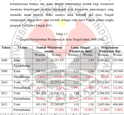 Tabel 1.1 Tingkat Pertumbuhan Wisatawan di Jawa Tengah tahun 2008-2012 