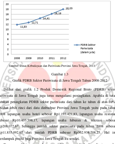 Gambar 1.3 Grafik PDRB Sektor Pariwisata di Jawa Tengah Tahun 2008-2012 