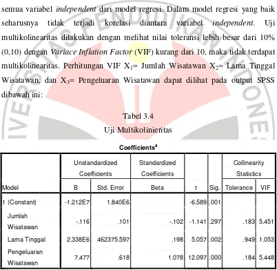 Tabel 3.4 Uji Multikolinieritas 