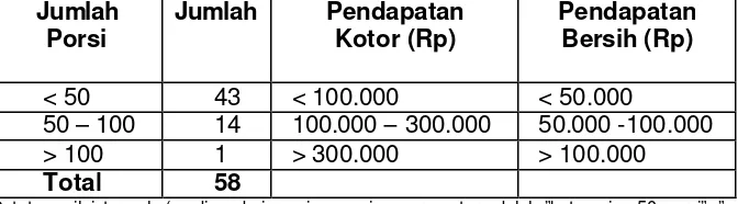 Tabel 6.  Perbandingan jumlah responden keuntungan pedagang  PJAS                             berdasarkan omset porsi dan pendapatan