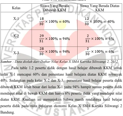 Tabel 1.2 Nilai UTS Berdasarkan KKM 