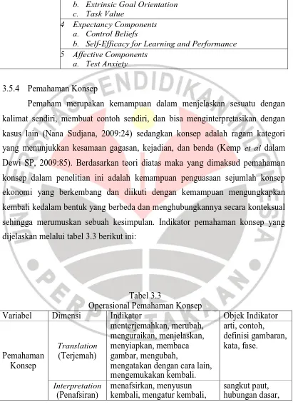 Tabel 3.3 Operasional Pemahaman Konsep 