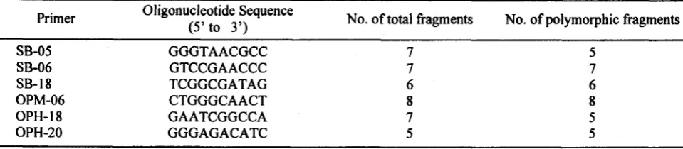 Table 1. Sequence of RAPD primers used and number of fragment amplification products 