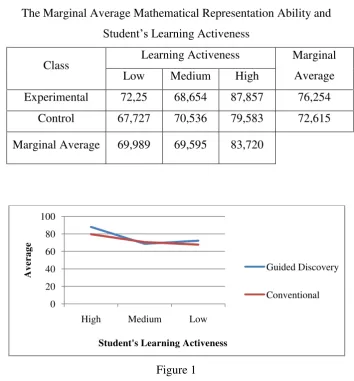 Table 4 The Marginal Average Mathematical Representation Ability and 