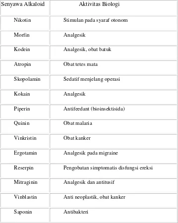 Tabel 2.2 Beberapa contoh senyawa alkaloid   