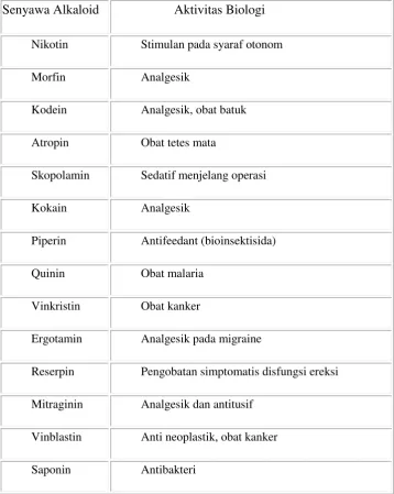 Tabel 2.2 Beberapa contoh senyawa alkaloid   