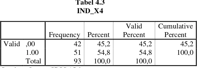 Tabel 4.3 IND_X4 