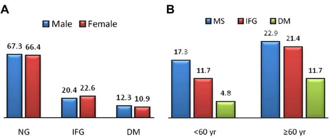 Fig. 3. (A) Frequency of normoglycemia (NG), impaired fasting glycemia (IFG), diabetes mellitus (DM) by sex in elderly; (B) Frequency of metabolic syndrome (MS), impaired fastingglycemia, and diabetes mellitus in the younger-aged and elderly