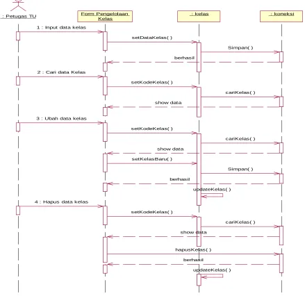 Gambar 3. 9 : Sequence Diagram Pengelolaan Kelas 