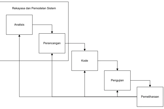Gambar 2. 3 : Model Waterfall [ (Pressman, 2002)] 