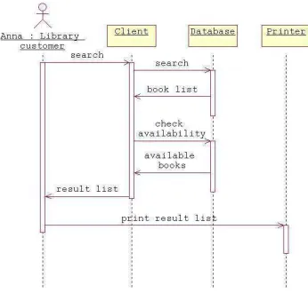 Gambar 2. 6 : Sequence Diagram [ (Dharwiyanti & Wahono, 2003)] 