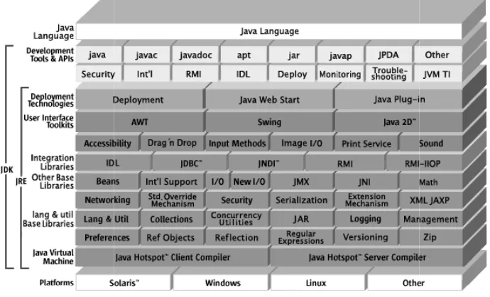 Gambar 2. 9 : Arsitektur Java 