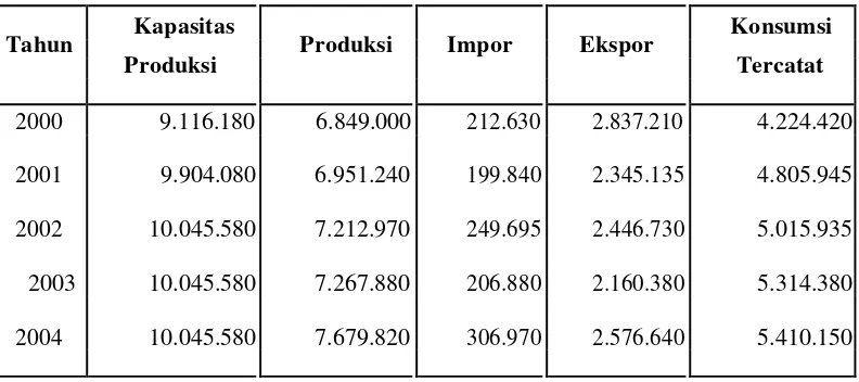 Tabel 2. Data Statistik Produksi dan Konsumsi Kertas Tulis dan Cetak 