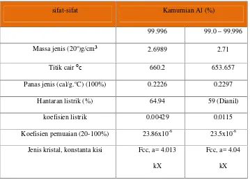 Tabel 2. Sifat-Sifat Fisik Aluminium. ( Sonawan, dkk, 2003).